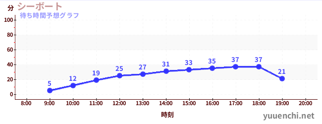 今日の混雑予想（シーボート)