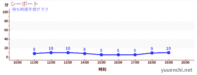 今日の混雑予想（シーボート)