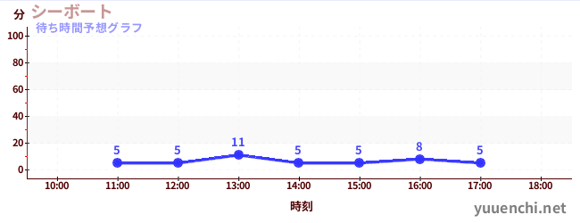 今日の混雑予想（シーボート)