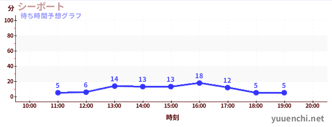 今日の混雑予想（シーボート)