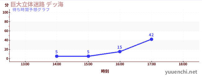 今日の混雑予想（巨大立体迷路 デッ海)