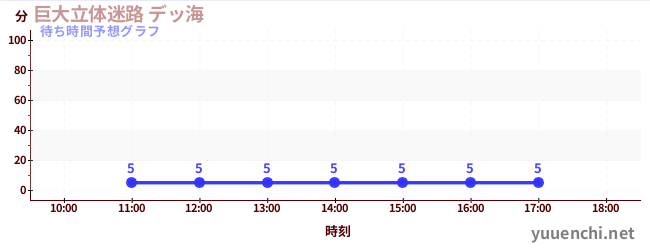 今日の混雑予想（巨大立体迷路 デッ海)