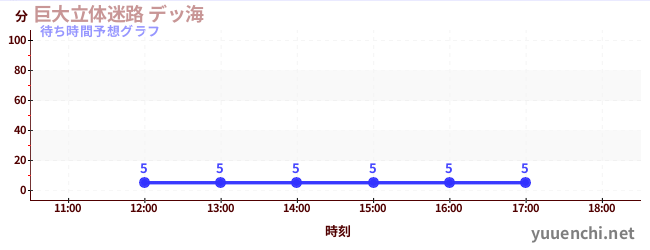 今日の混雑予想(巨大立体迷路 デッ海)