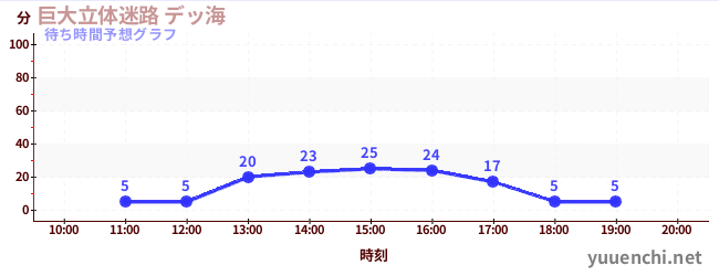 今日の混雑予想(巨大立体迷路 デッ海)