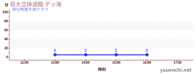 今日の混雑予想(巨大立体迷路 デッ海)