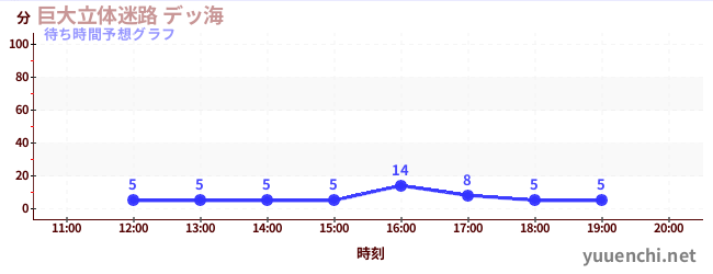 今日の混雑予想(巨大立体迷路 デッ海)