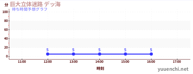 今日の混雑予想(巨大立体迷路 デッ海)