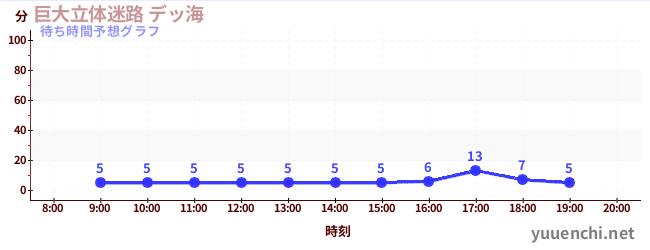 今日の混雑予想(巨大立体迷路 デッ海)