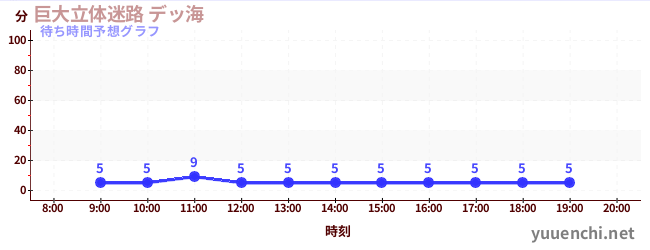 今日の混雑予想（巨大立体迷路 デッ海)