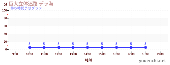 今日の混雑予想（巨大立体迷路 デッ海)