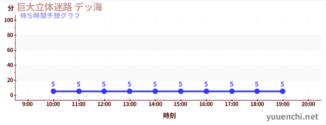 今日の混雑予想（巨大立体迷路 デッ海)