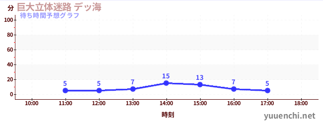 今日の混雑予想（巨大立体迷路 デッ海)