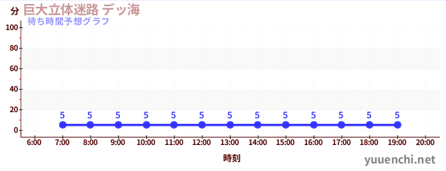 今日の混雑予想（巨大立体迷路 デッ海)
