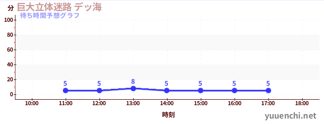 今日の混雑予想（巨大立体迷路 デッ海)