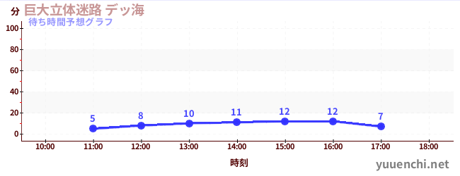 今日の混雑予想（巨大立体迷路 デッ海)