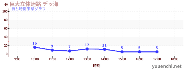 今日の混雑予想（巨大立体迷路 デッ海)