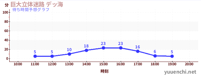 今日の混雑予想（巨大立体迷路 デッ海)