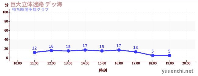 今日の混雑予想（巨大立体迷路 デッ海)