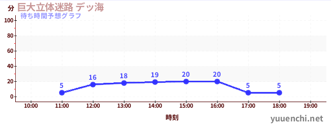 今日の混雑予想（巨大立体迷路 デッ海)