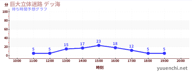 今日の混雑予想（巨大立体迷路 デッ海)