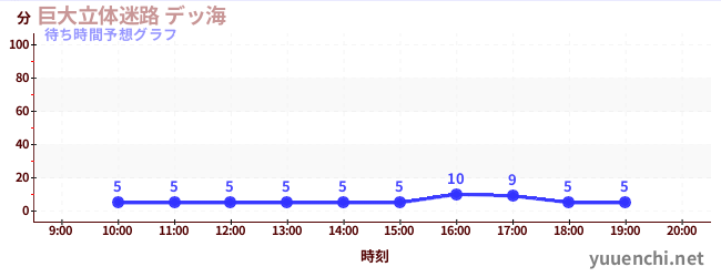 今日の混雑予想（巨大立体迷路 デッ海)