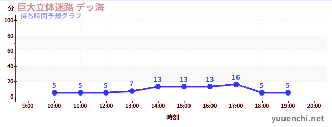 今日の混雑予想（巨大立体迷路 デッ海)