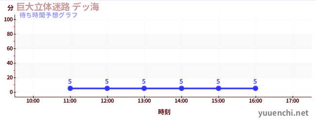 今日の混雑予想（巨大立体迷路 デッ海)