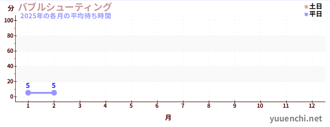 今年の待ち時間グラフ