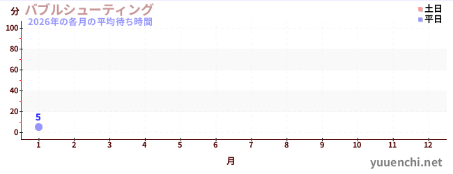 今年の待ち時間グラフ