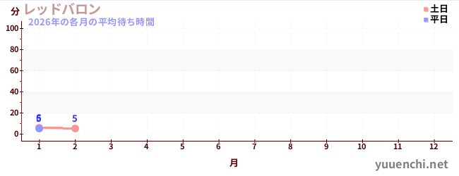 今年の待ち時間グラフ