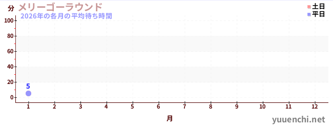 今年の待ち時間グラフ
