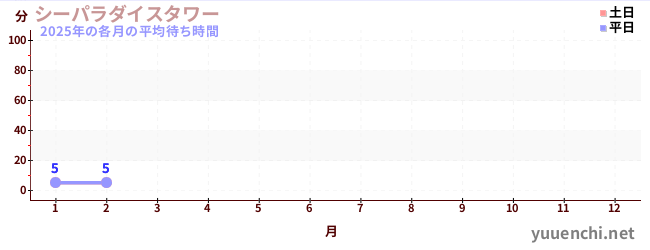 今年の待ち時間グラフ