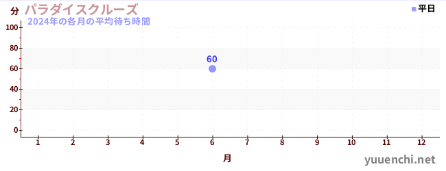 今年の待ち時間グラフ