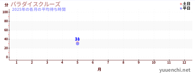 今年の待ち時間グラフ