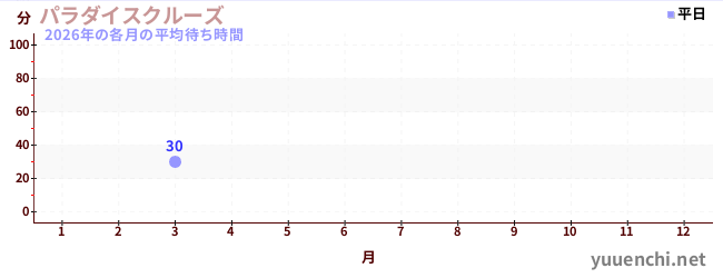 今年の待ち時間グラフ