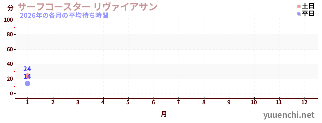 今年の待ち時間グラフ