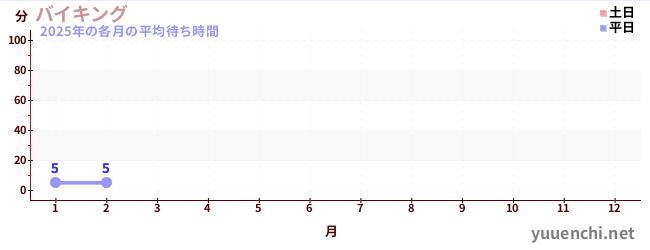 今年の待ち時間グラフ