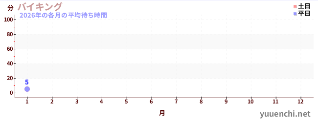 今年の待ち時間グラフ