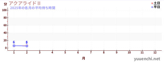 今年の待ち時間グラフ