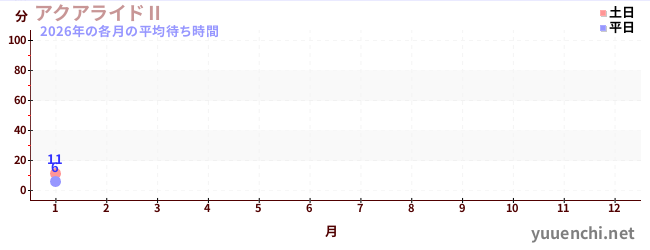 今年の待ち時間グラフ