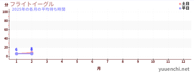 今年の待ち時間グラフ