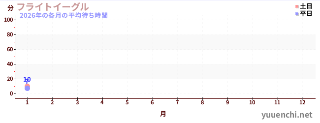 今年の待ち時間グラフ