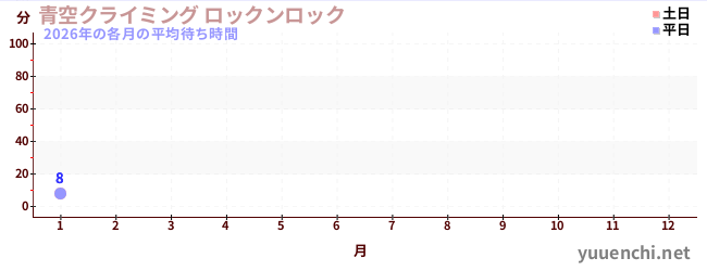 今年の待ち時間グラフ