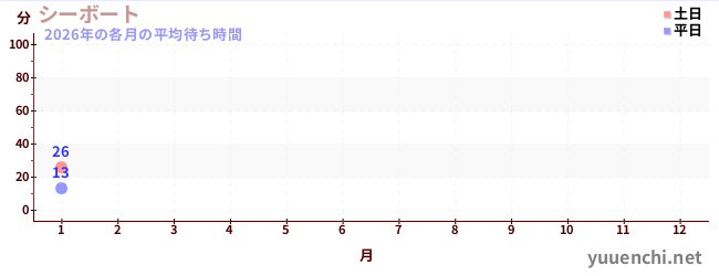 今年の待ち時間グラフ