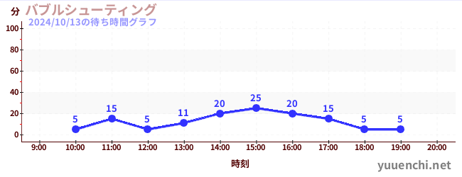 バブルシューティングの待ち時間グラフ