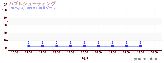バブルシューティングの待ち時間グラフ