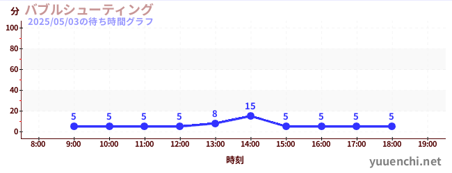 バブルシューティングの待ち時間グラフ