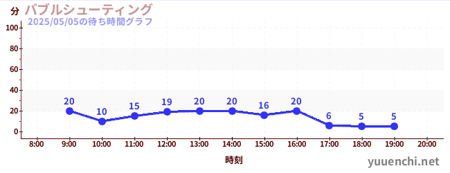 バブルシューティングの待ち時間グラフ