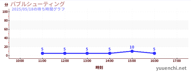 버블 슈터の待ち時間グラフ