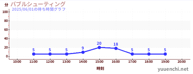 バブルシューティングの待ち時間グラフ